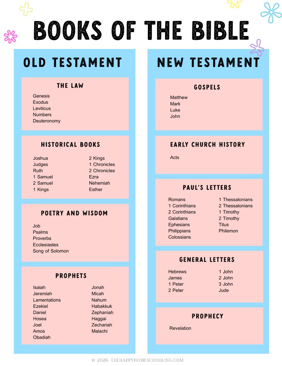 Free Printable Books of the Bible Chart – Happy Homeschooling